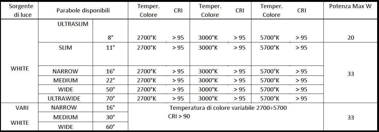 Tabella tecnica illuminazione spot led