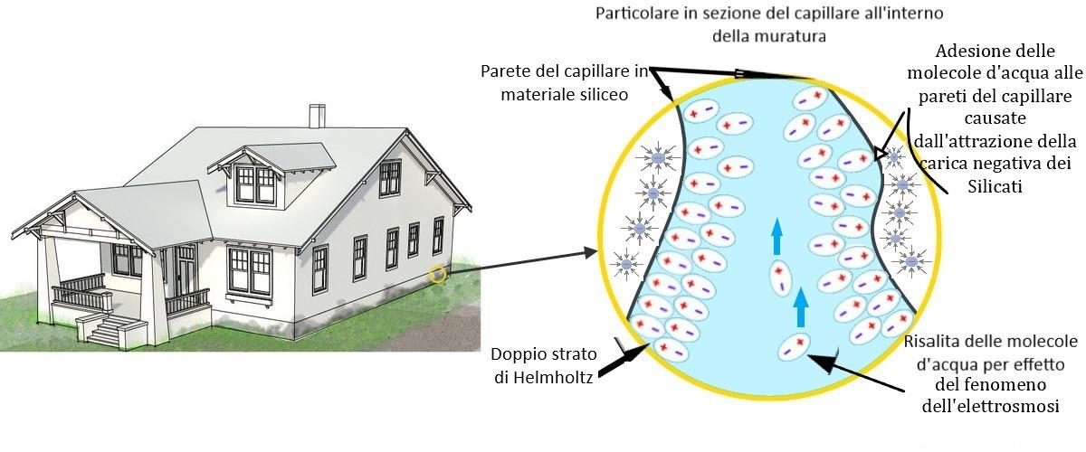 impianto di deumidificazione umidità capillare