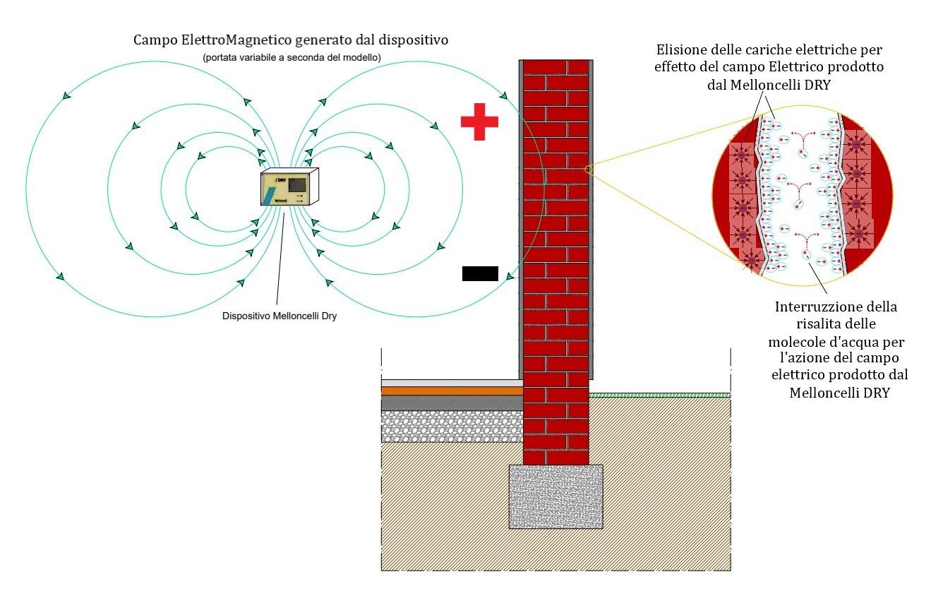 umidità di risalita porosità capillarità